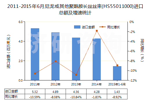 2011-2015年6月尼龍或其他聚酰胺長(zhǎng)絲絲束(HS55011000)進(jìn)口總額及增速統(tǒng)計(jì) 2011-2015年6月尼龍或其他聚酰胺長(zhǎng)絲絲束(HS55011000)進(jìn)口總額及增速統(tǒng)計(jì)